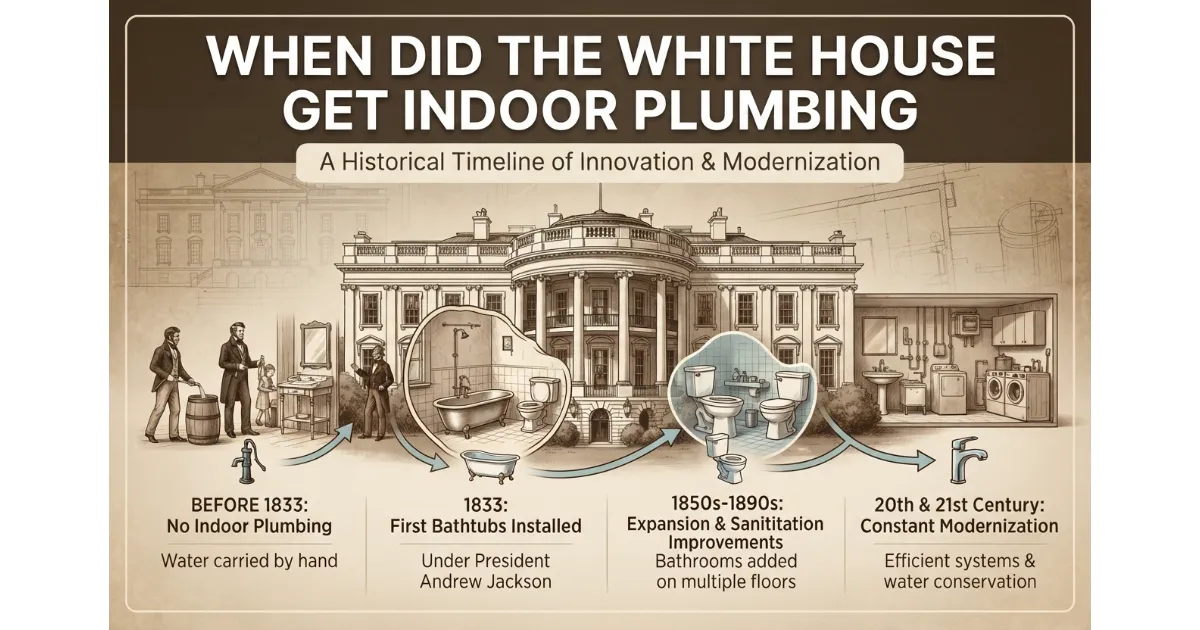 A historical infographic timeline titled "When Did the White House Get Indoor Plumbing" showing the evolution from water carriers (before 1833) to modern efficient systems